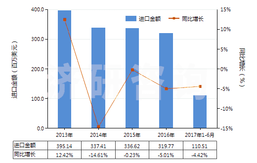 2013-2017年6月中國電力(HS27160000)進口總額及增速統(tǒng)計 2013-2017年6月中國電力(HS27160000)進口總額及增速統(tǒng)計